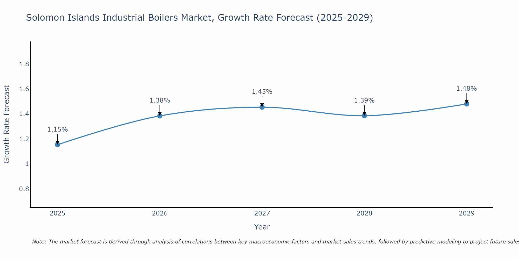 Solomon Islands Industrial Boilers Market Growth Rate