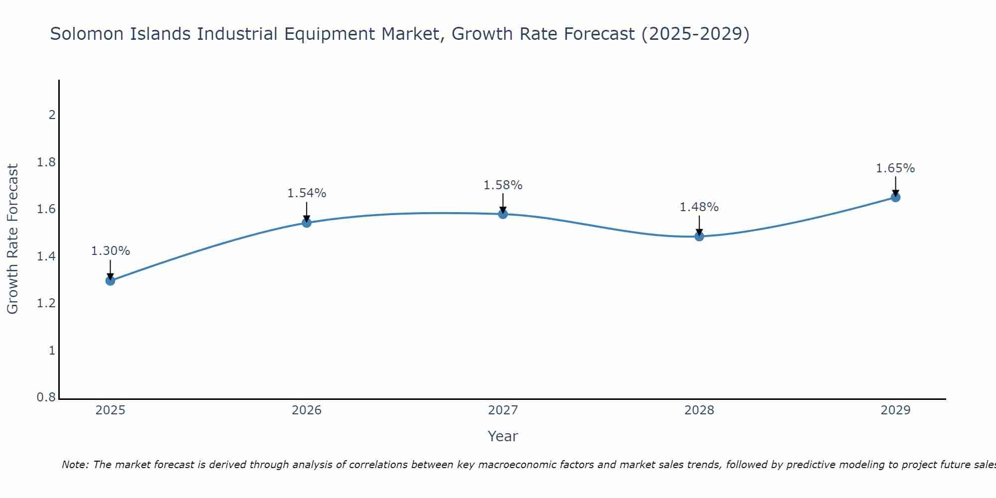 Solomon Islands Industrial Equipment Market Growth Rate