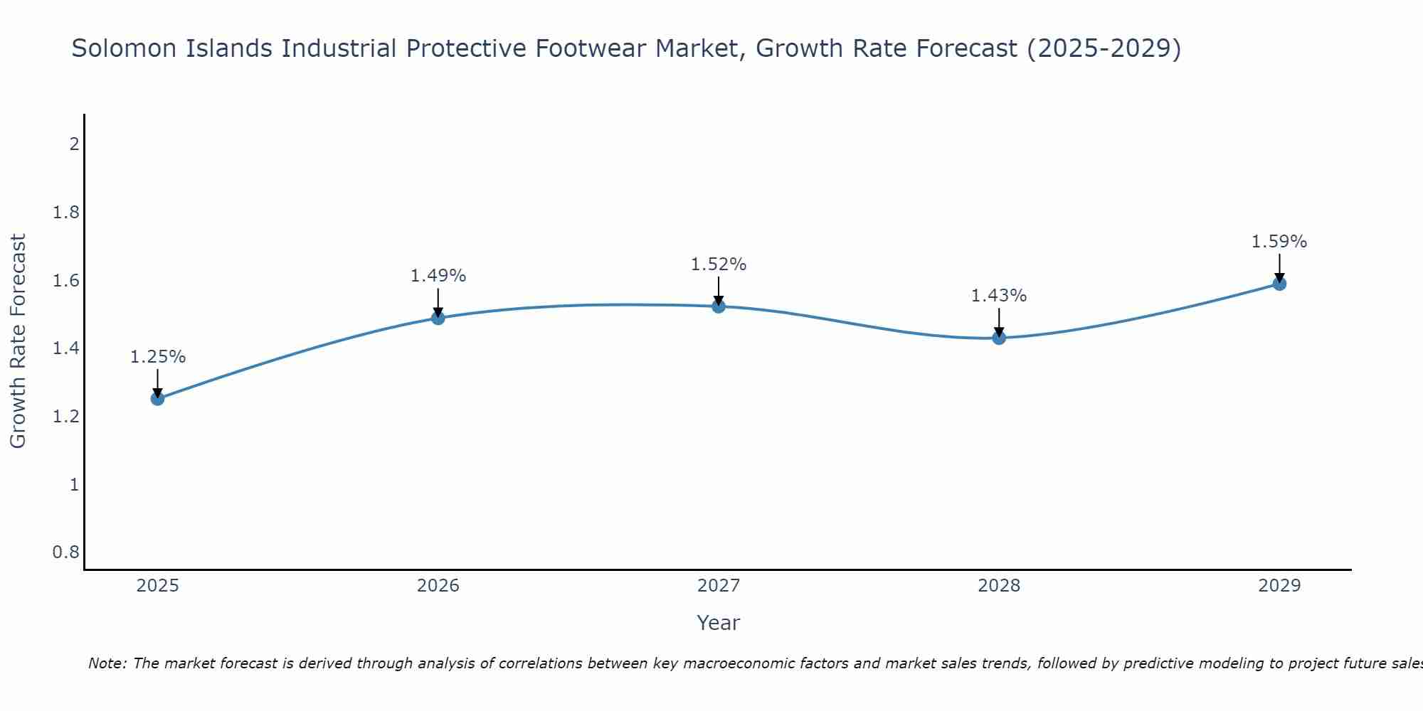 Solomon Islands Industrial Protective Footwear Market Growth Rate