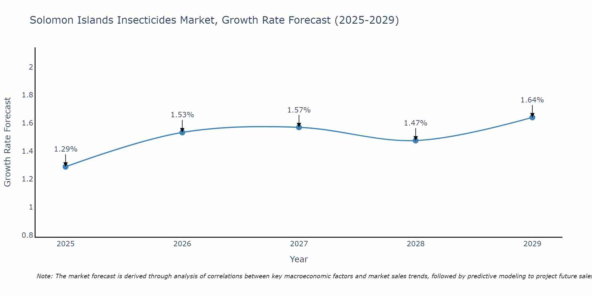 Solomon Islands Insecticides Market Growth Rate