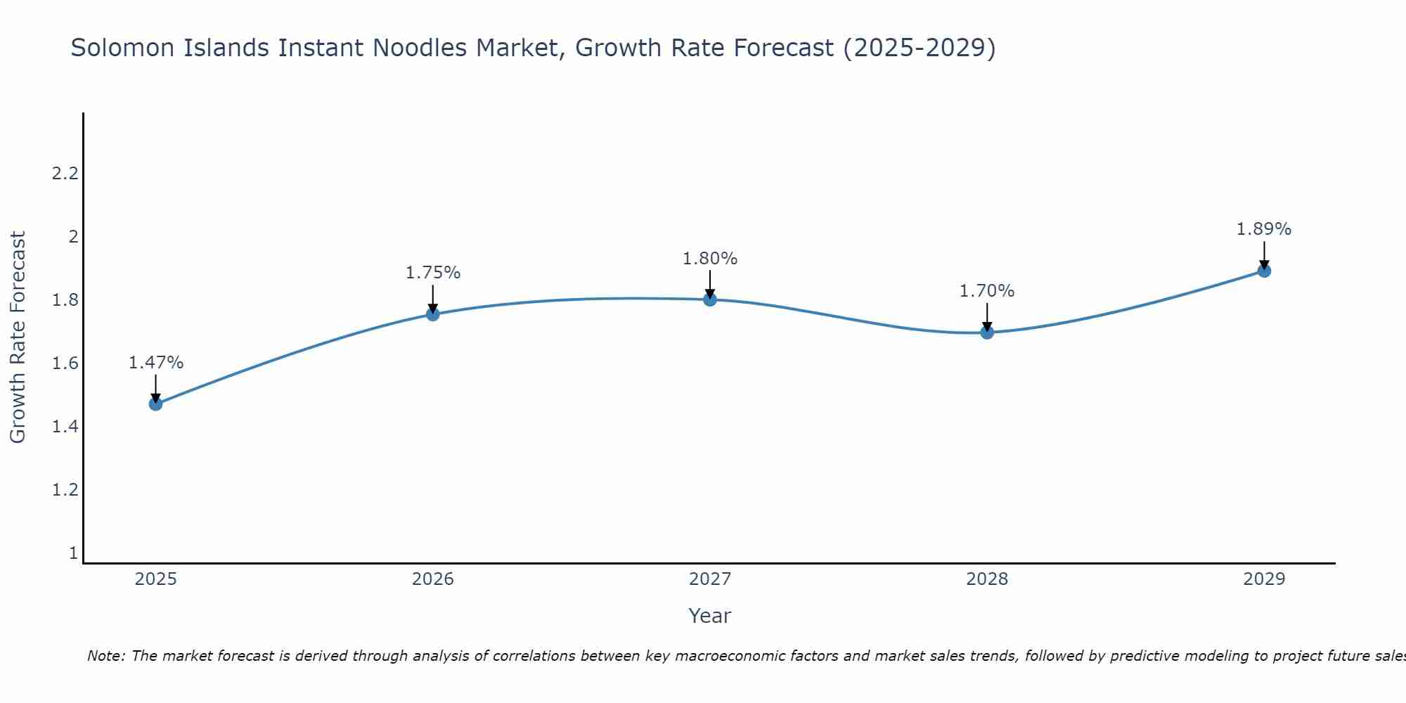 Solomon Islands Instant Noodles Market Size Growth Rate