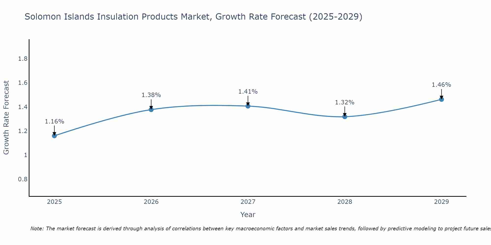 Solomon Islands Insulation Products Market Growth Rate