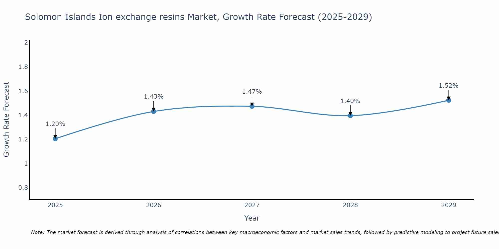 Solomon Islands Ion exchange resins Market Growth Rate