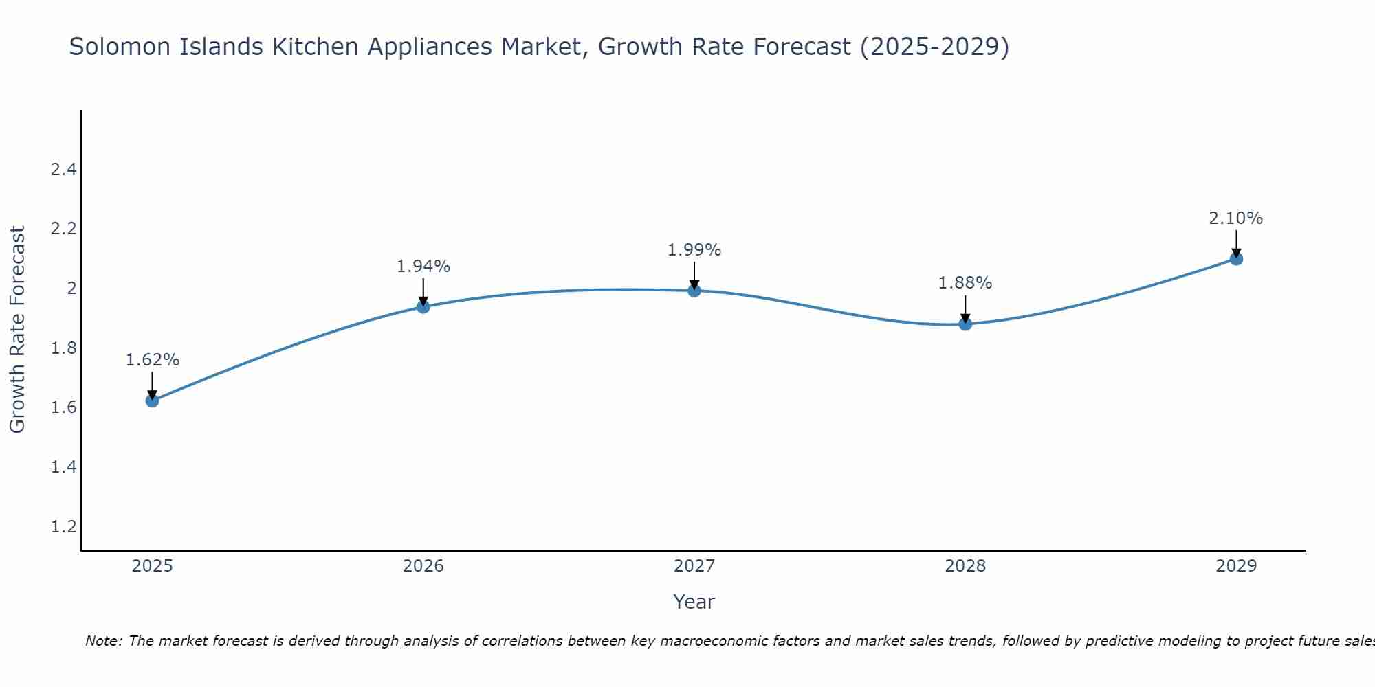 Solomon Islands Kitchen Appliances Market Size Growth Rate