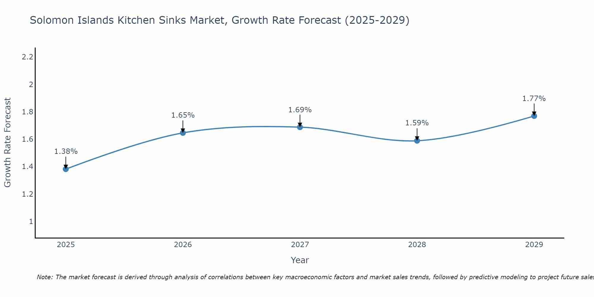 Solomon Islands Kitchen Sinks Market Growth Rate