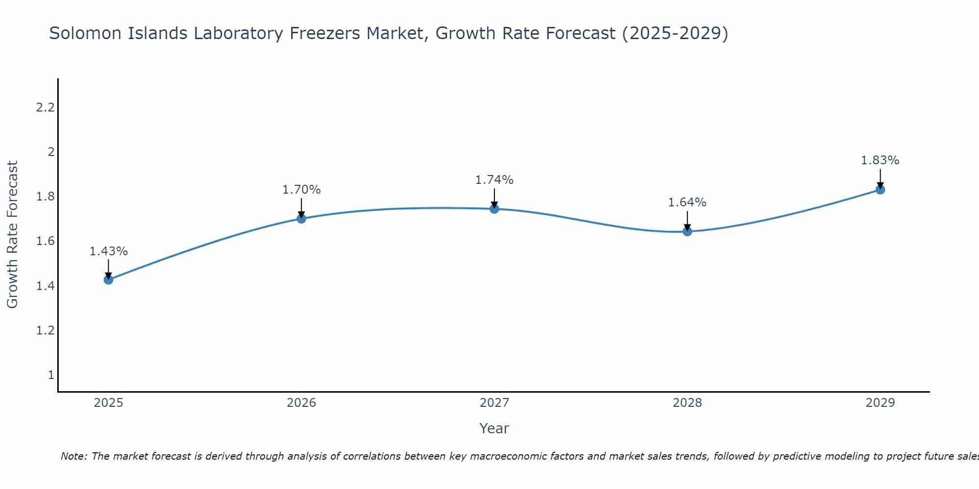 Solomon Islands Laboratory Freezers Market Growth Rate