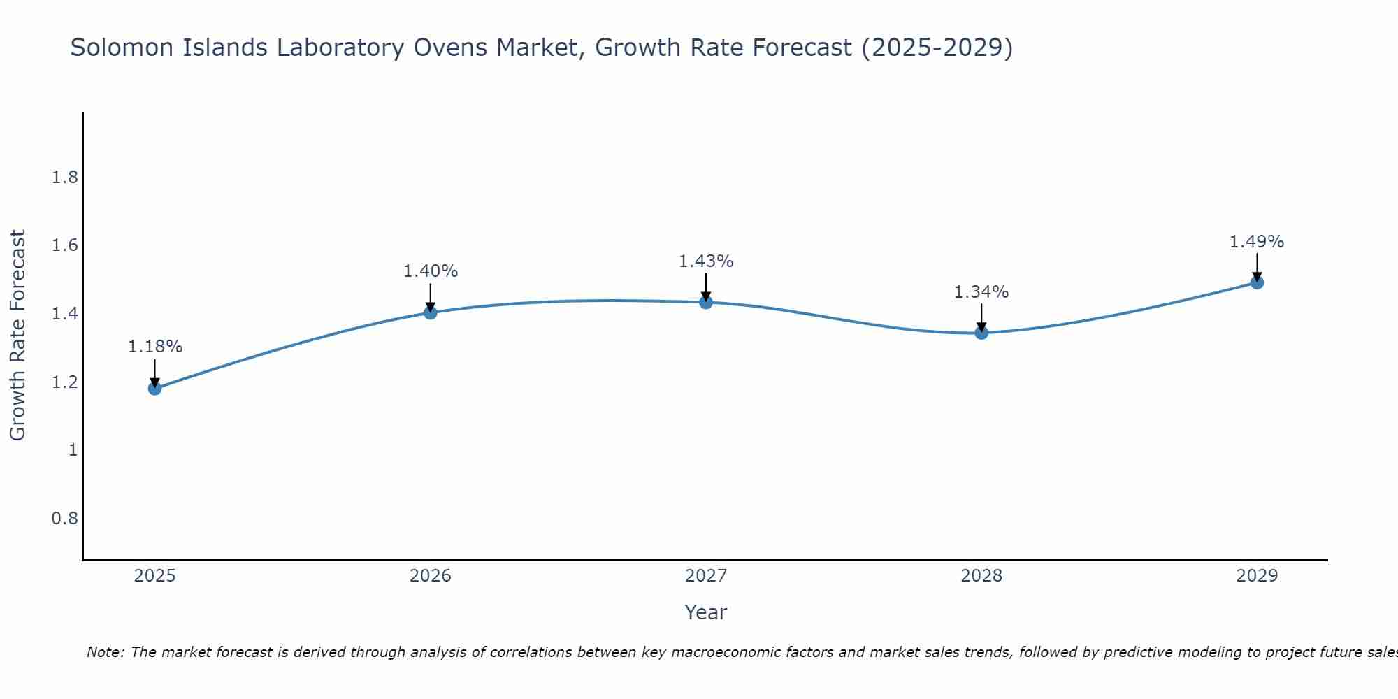 Solomon Islands Laboratory Ovens Market Growth Rate