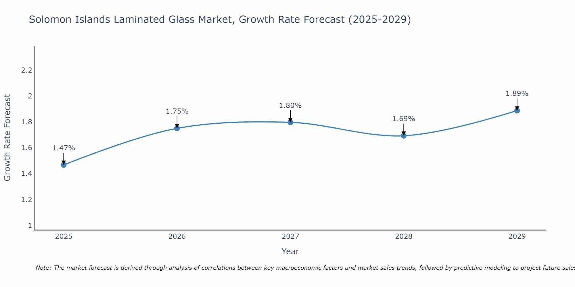 Solomon Islands Laminated Glass Market Growth Rate