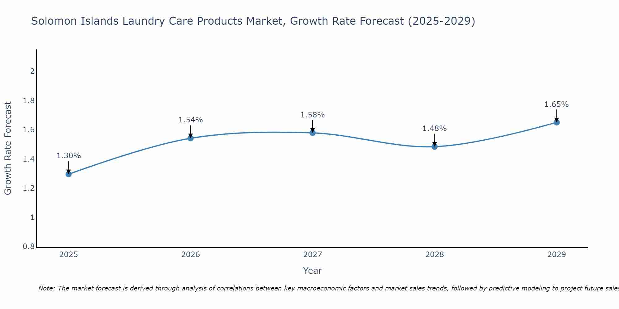 Solomon Islands Laundry Care Products Market Growth Rate