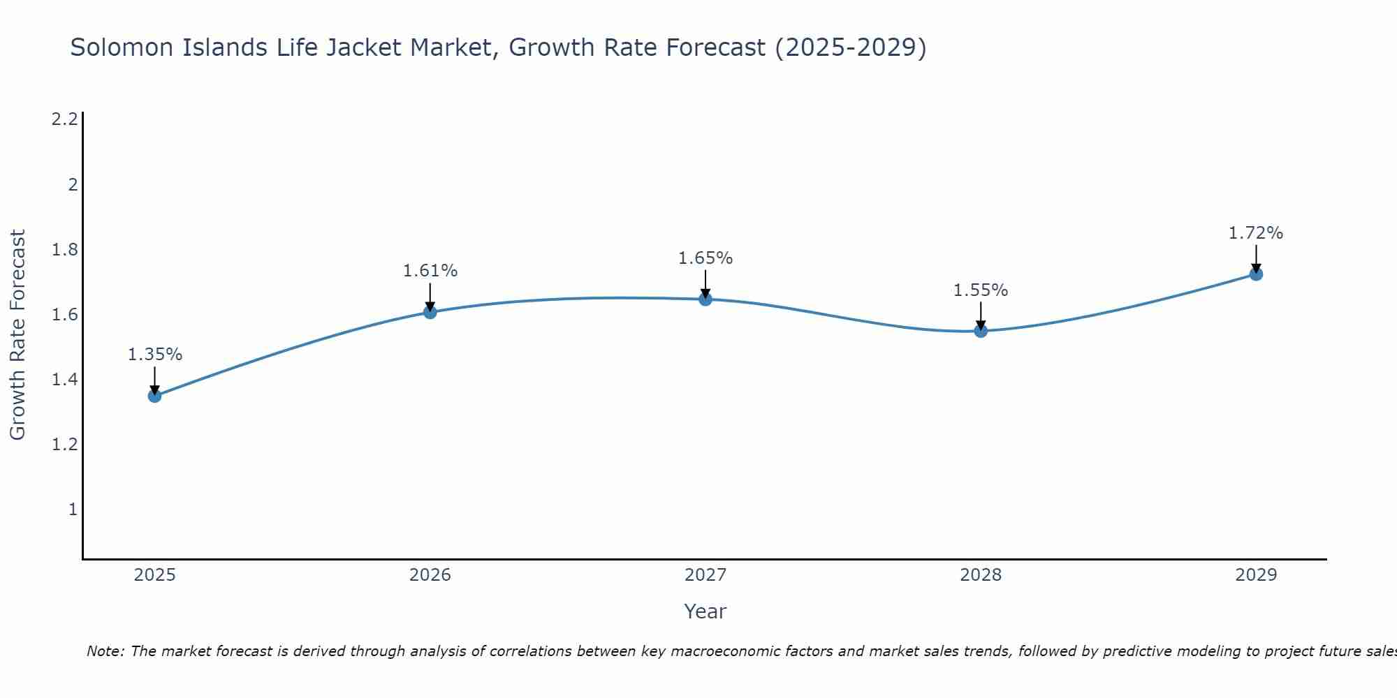 Solomon Islands Life Jacket Market Growth Rate