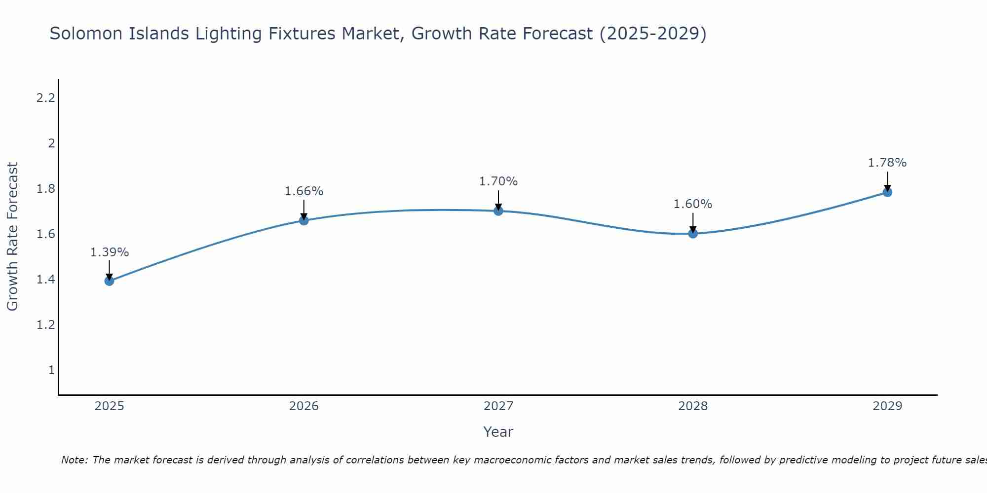 Solomon Islands Lighting Fixtures Market Growth Rate