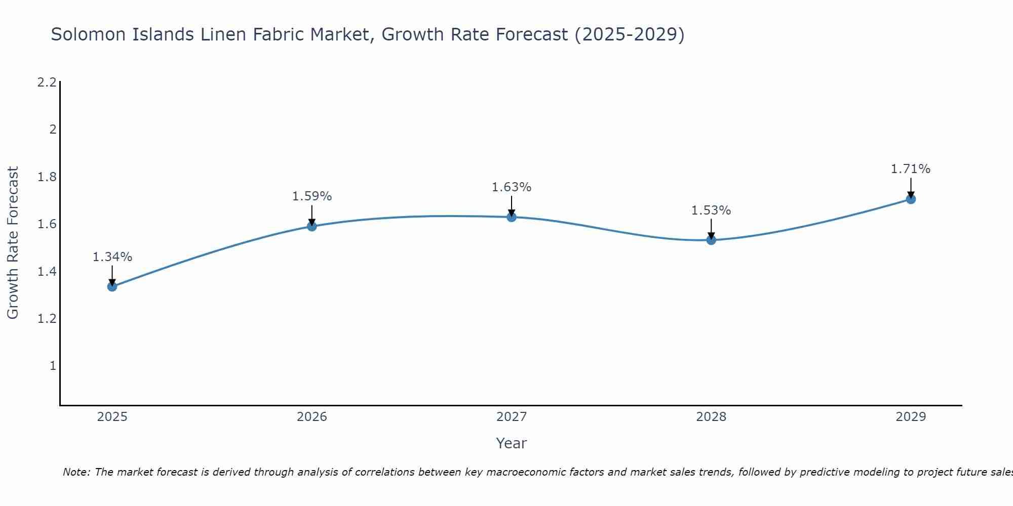 Solomon Islands Linen Fabric Market Growth Rate