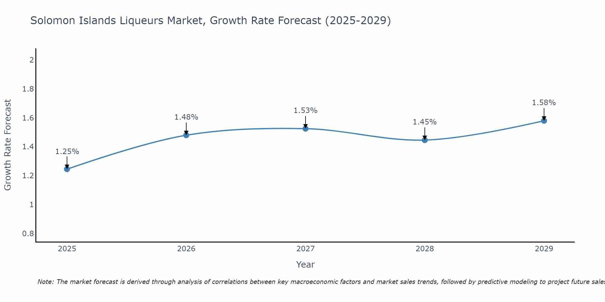Solomon Islands Liqueurs Market Growth Rate
