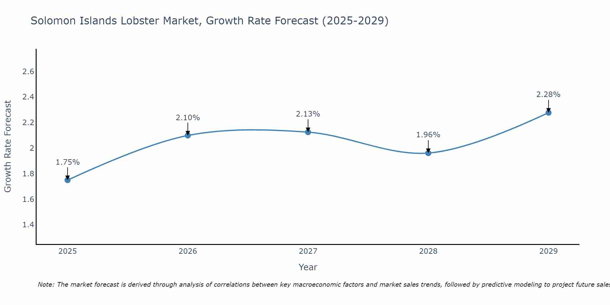 Solomon Islands Lobster Market Growth Rate