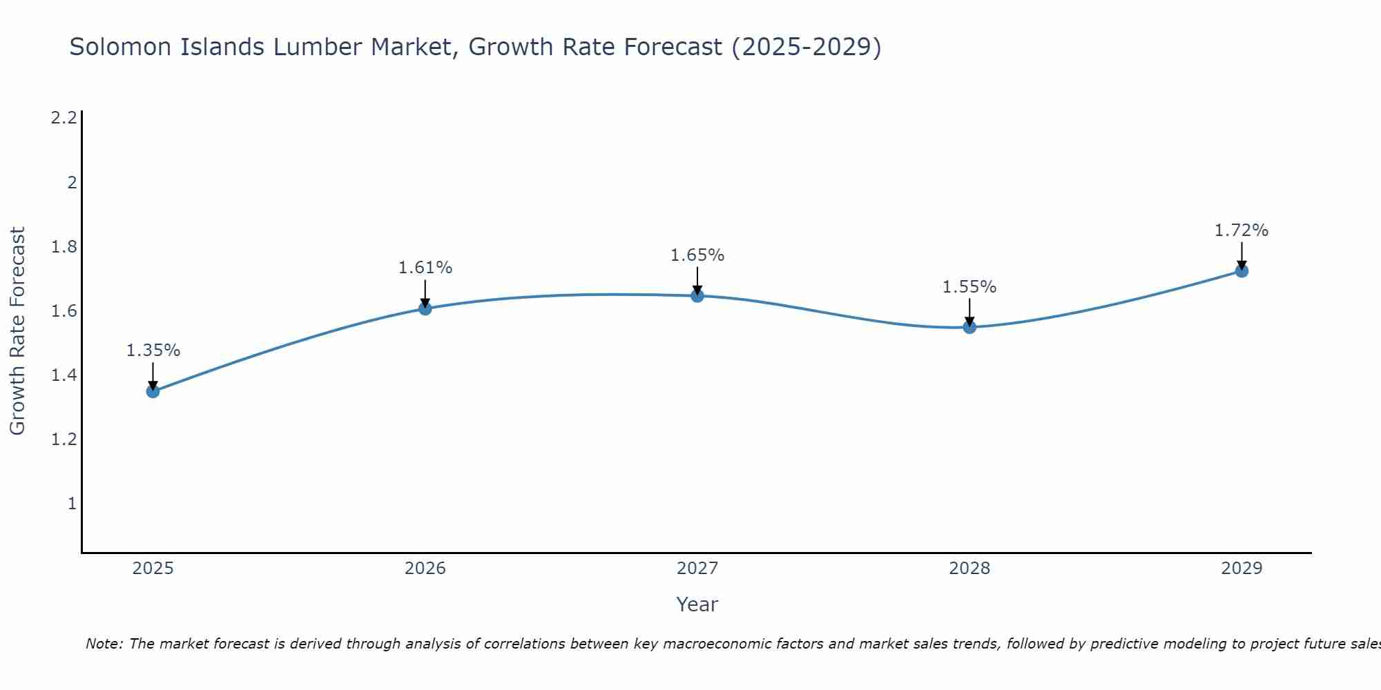 Solomon Islands Lumber Market Size Growth Rate