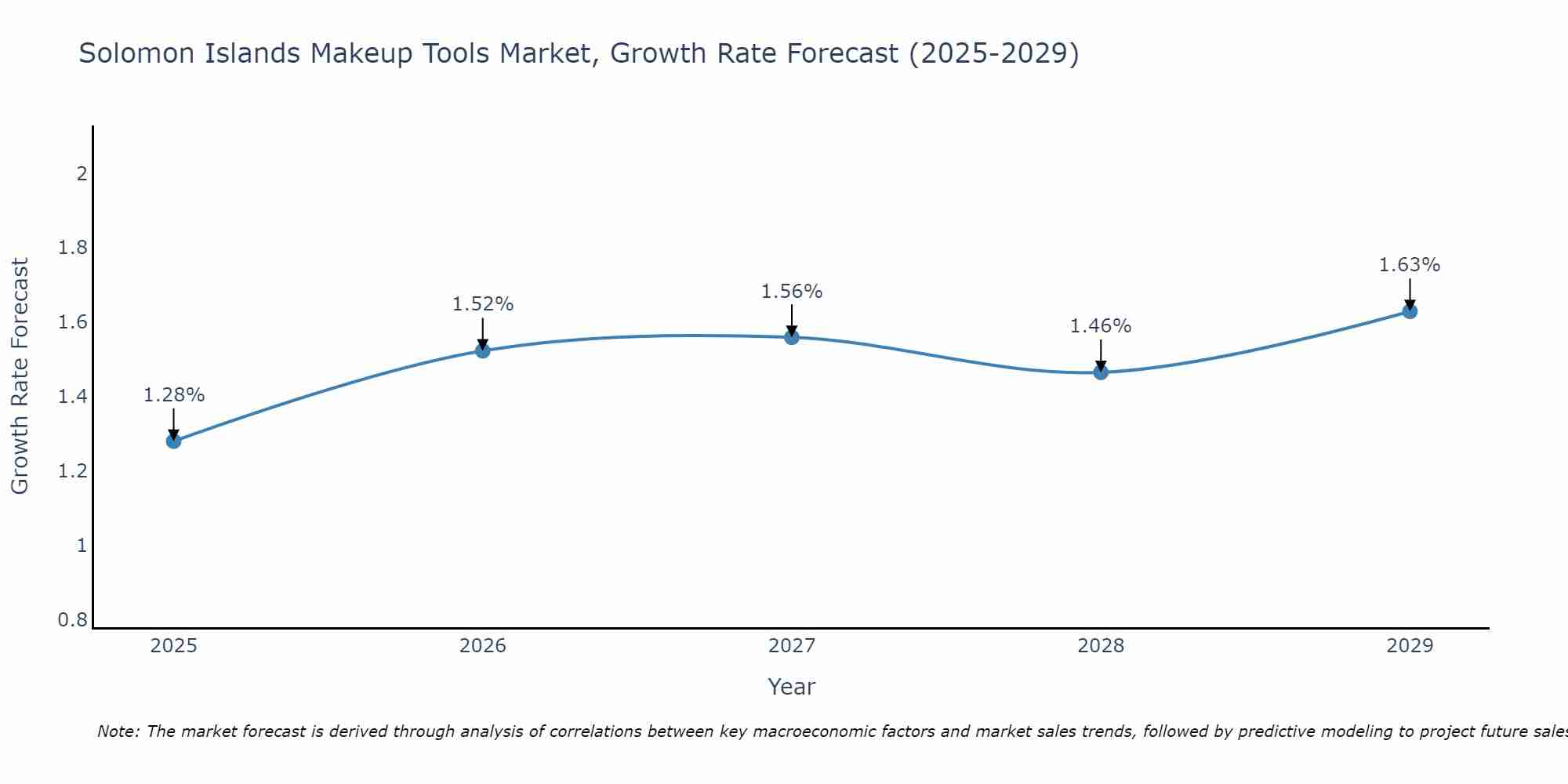 Solomon Islands Makeup Tools Market Size Growth Rate