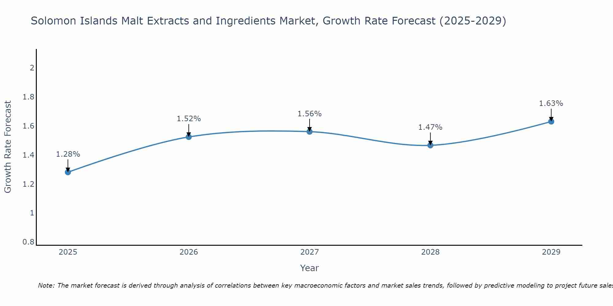 Solomon Islands Malt Extracts and Ingredients Market Growth Rate