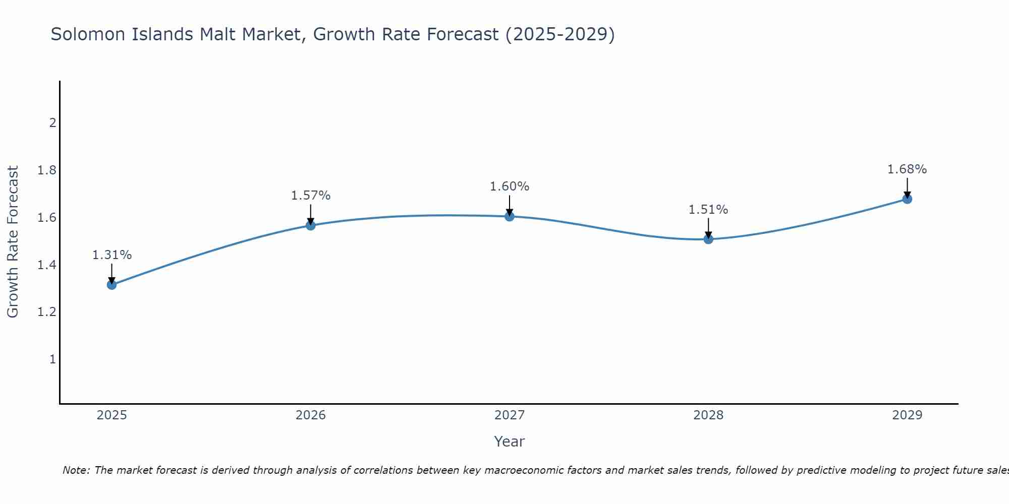 Solomon Islands Malt Market Size Growth Rate