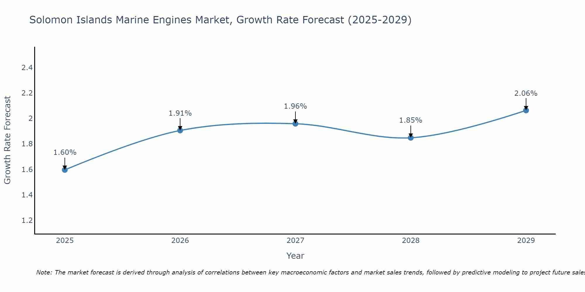 Solomon Islands Marine Engines Market Size Growth Rate
