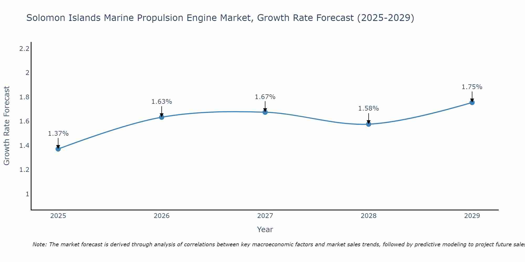 Solomon Islands Marine Propulsion Engine Market Growth Rate