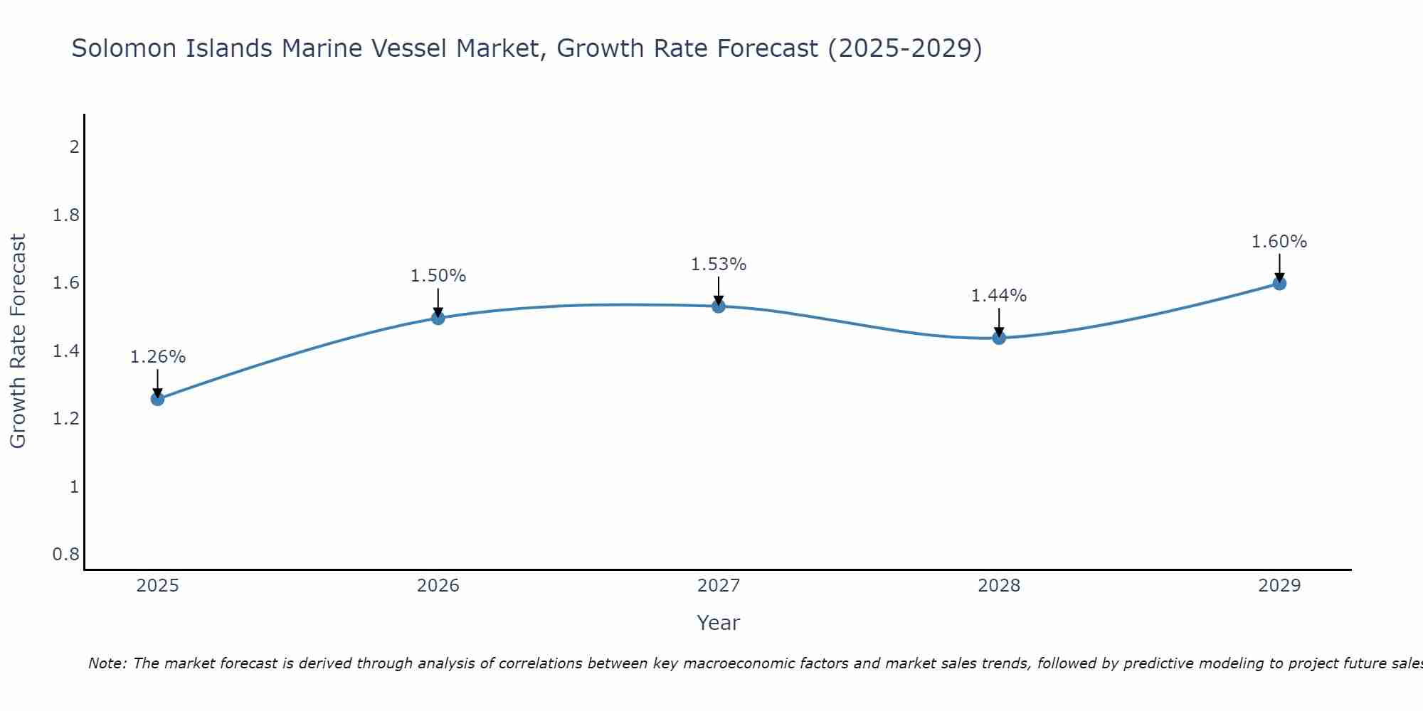 Solomon Islands Marine Vessel Market Growth Rate