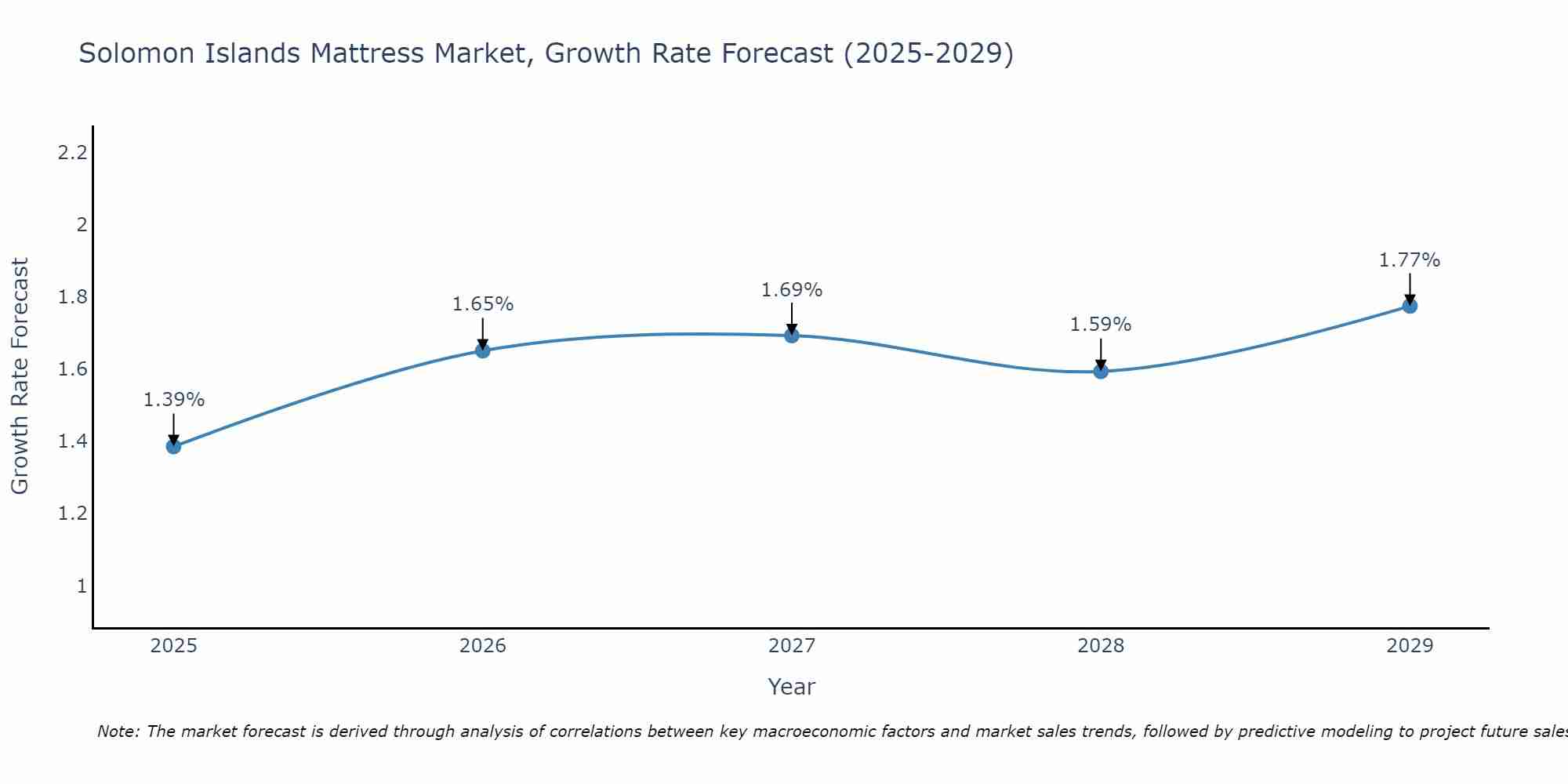 Solomon Islands Mattress Market Growth Rate