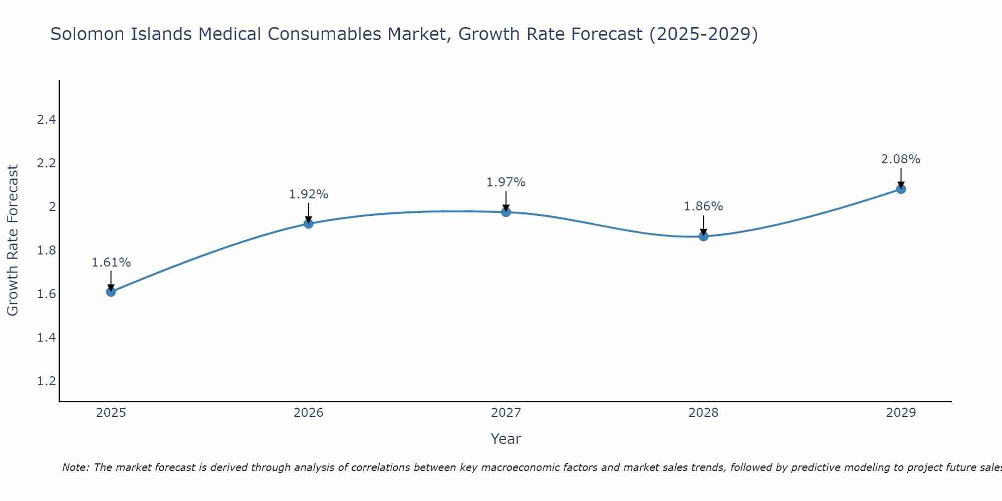 Solomon Islands Medical Consumables Market Growth Rate