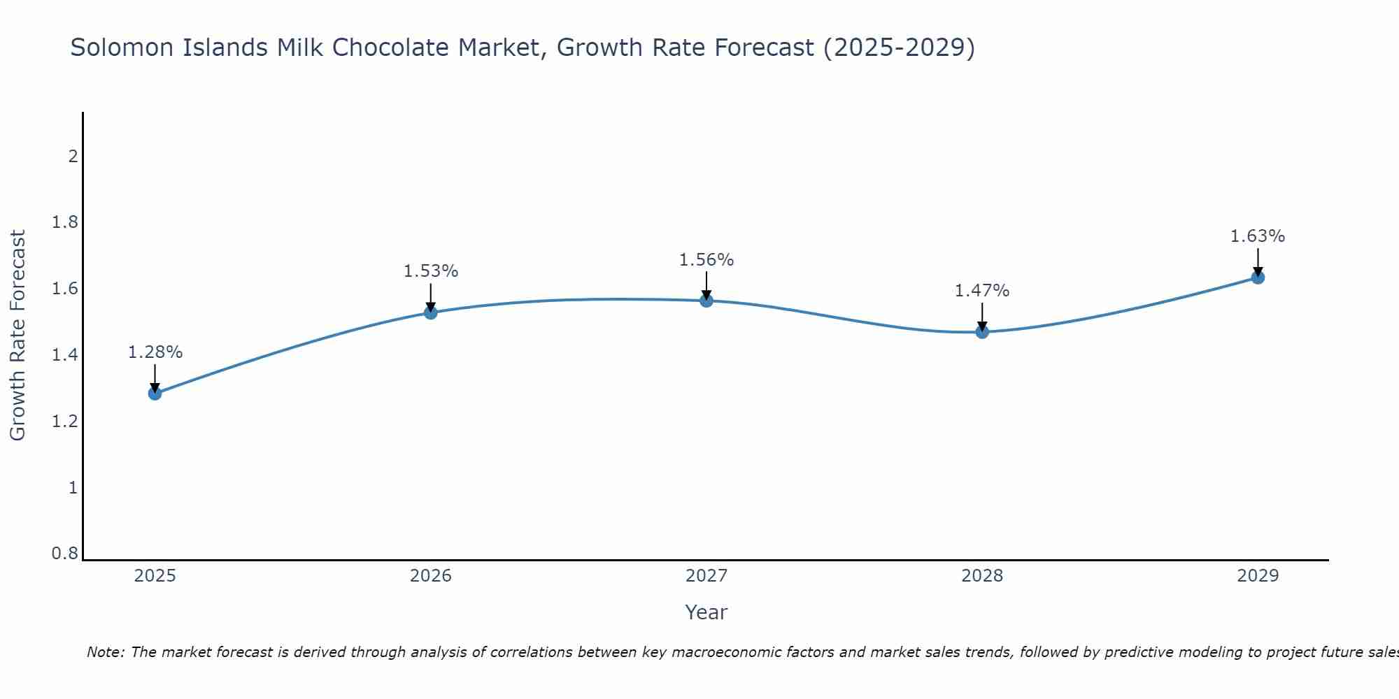 Solomon Islands Milk Chocolate Market Size Growth Rate