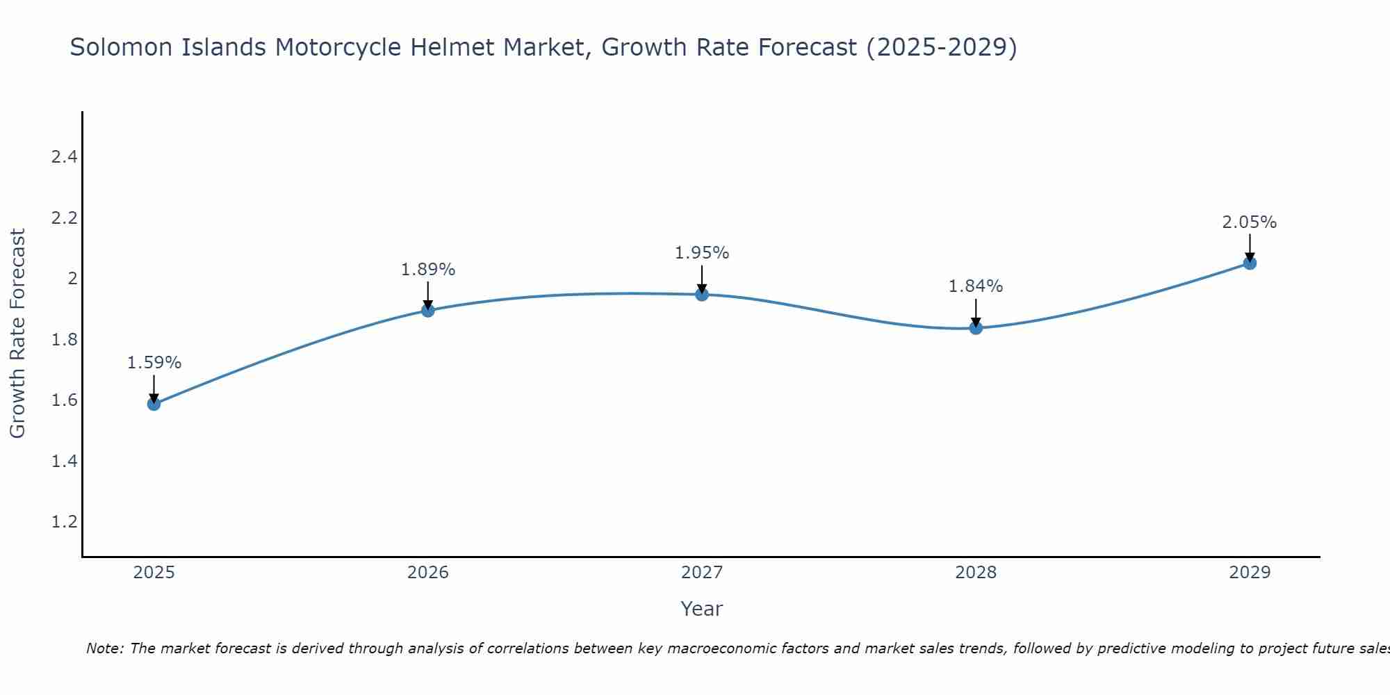 Solomon Islands Motorcycle Helmet Market Growth Rate