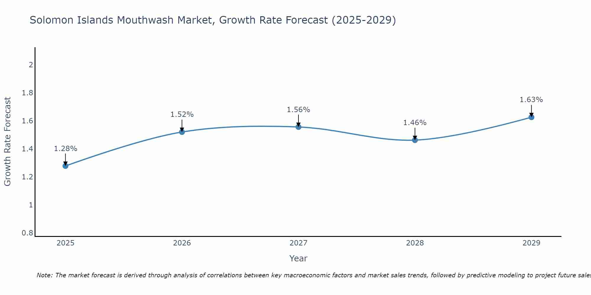 Solomon Islands Mouthwash Market Growth Rate