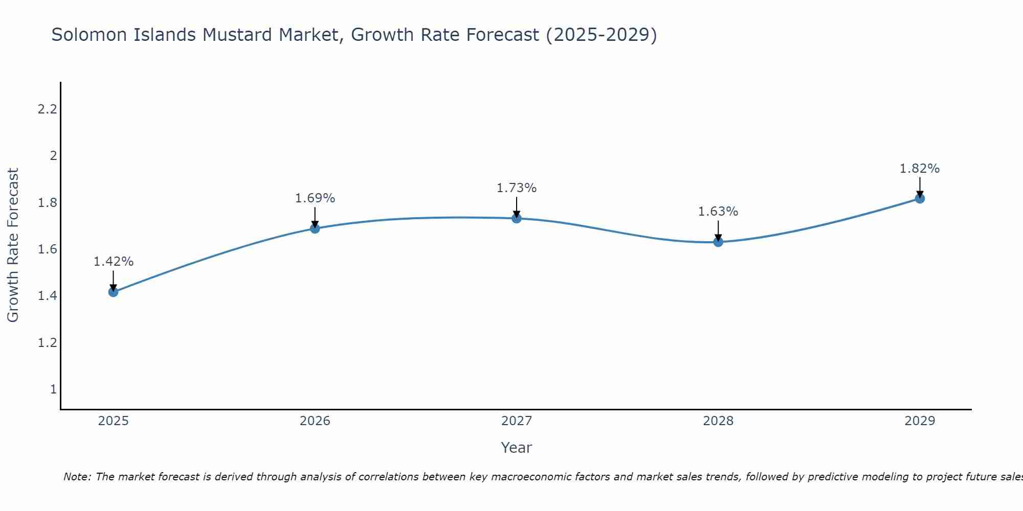 Solomon Islands Mustard Market Size Growth Rate