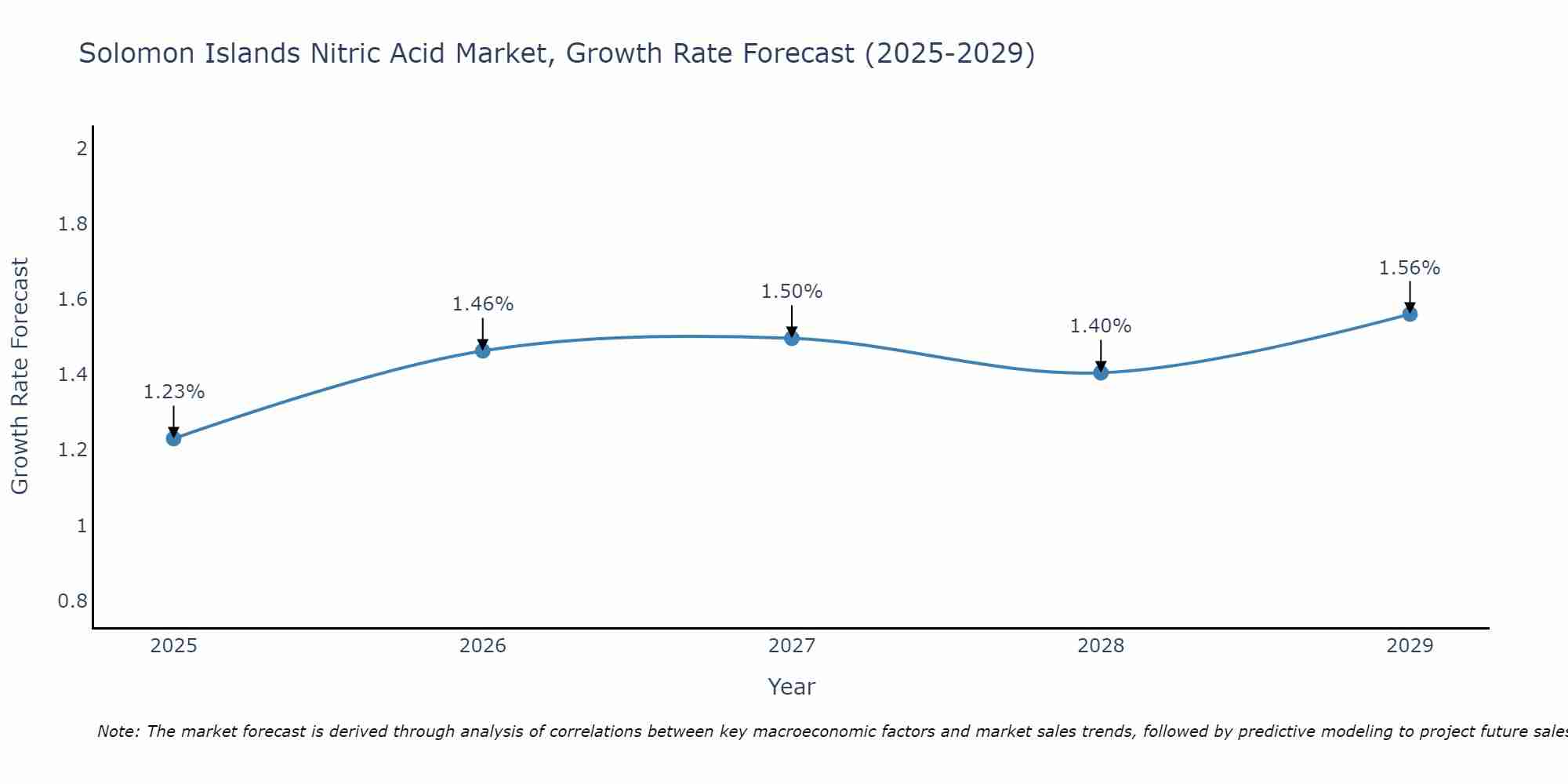 Solomon Islands Nitric Acid Market Growth Rate