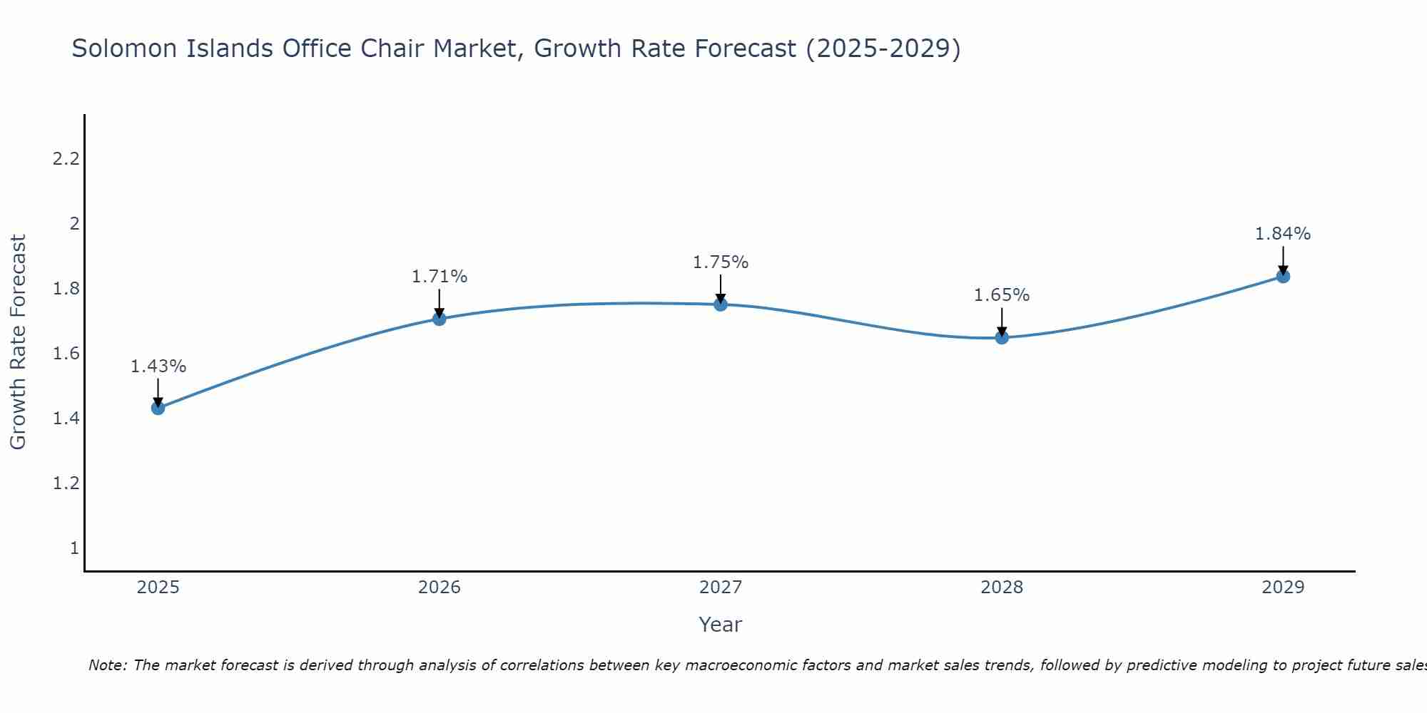 Solomon Islands Office Chair Market Growth Rate