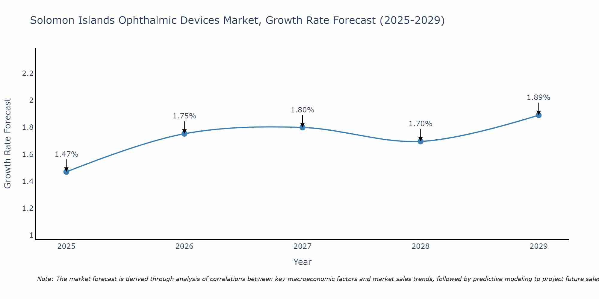 Solomon Islands Ophthalmic Devices Market Growth Rate