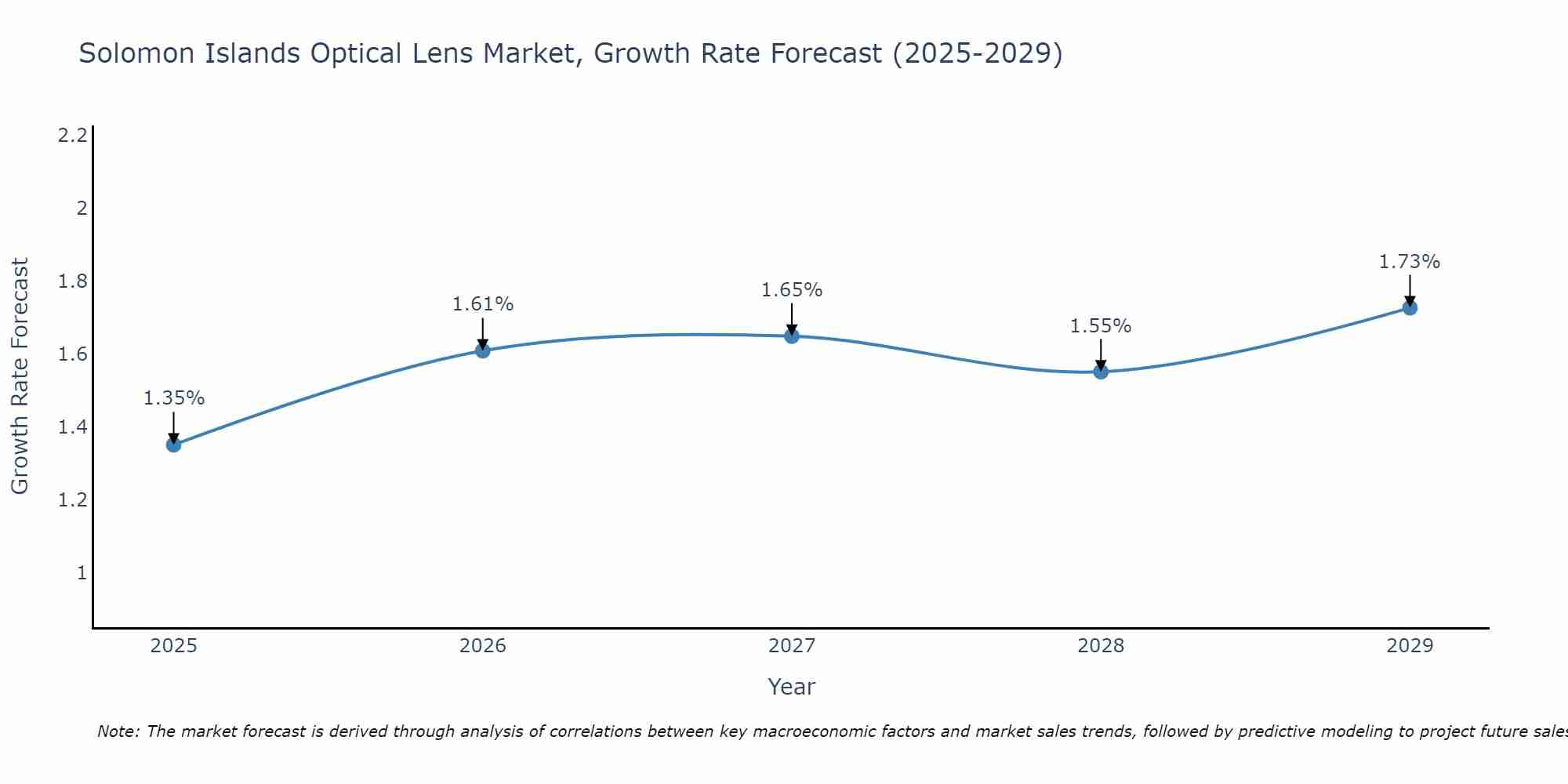 Solomon Islands Optical Lens Market Growth Rate