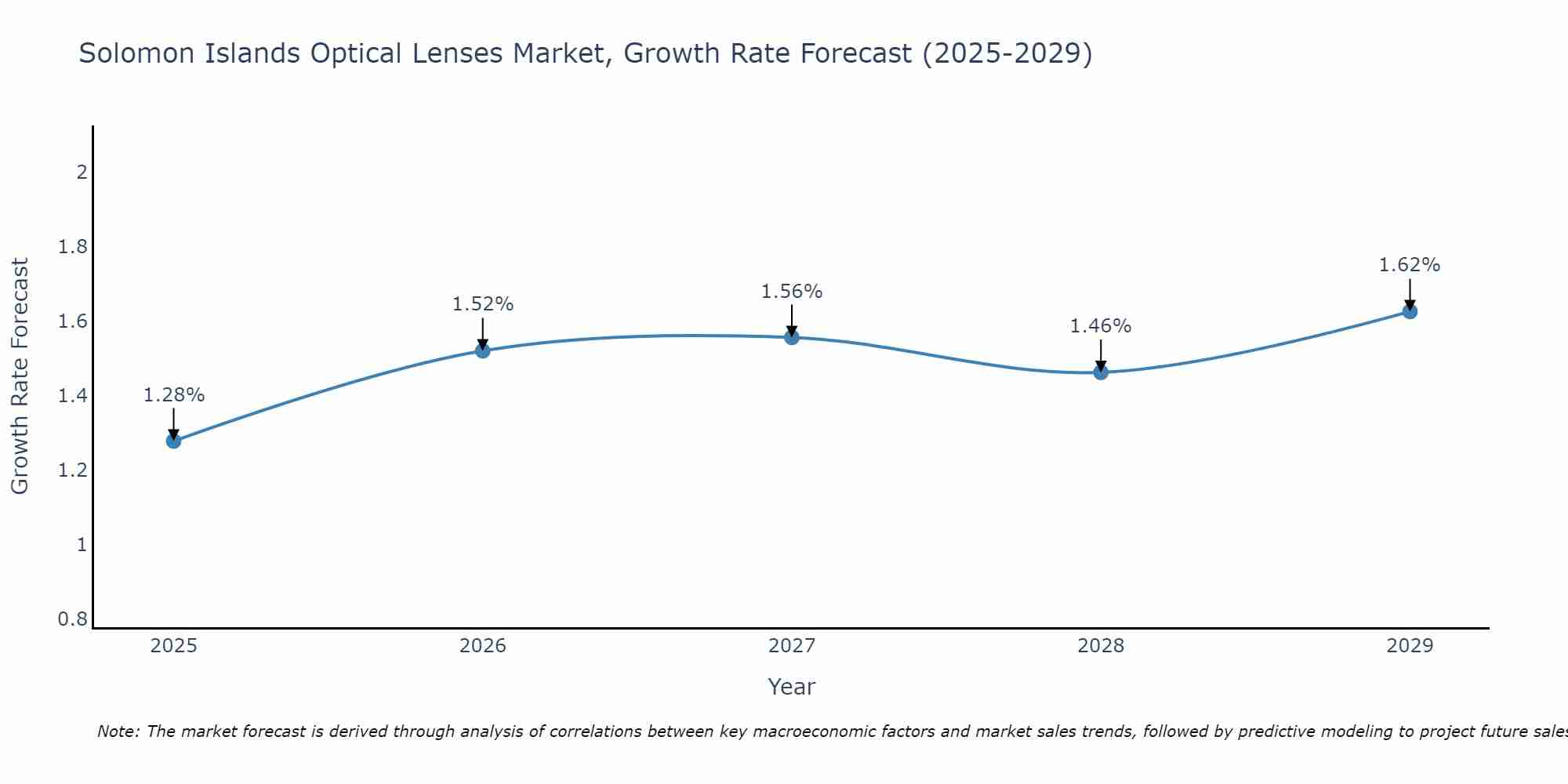 Solomon Islands Optical Lenses Market Size Growth Rate