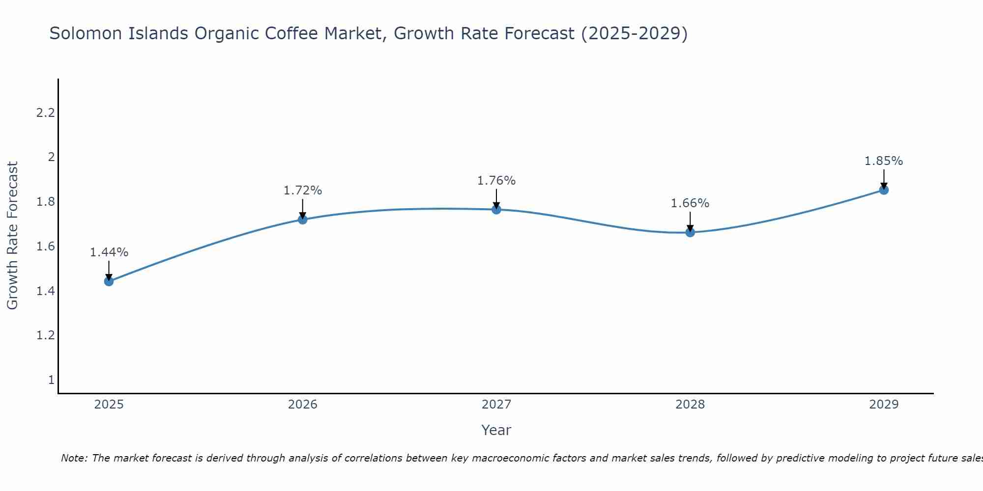 Solomon Islands Organic Coffee Market Growth Rate