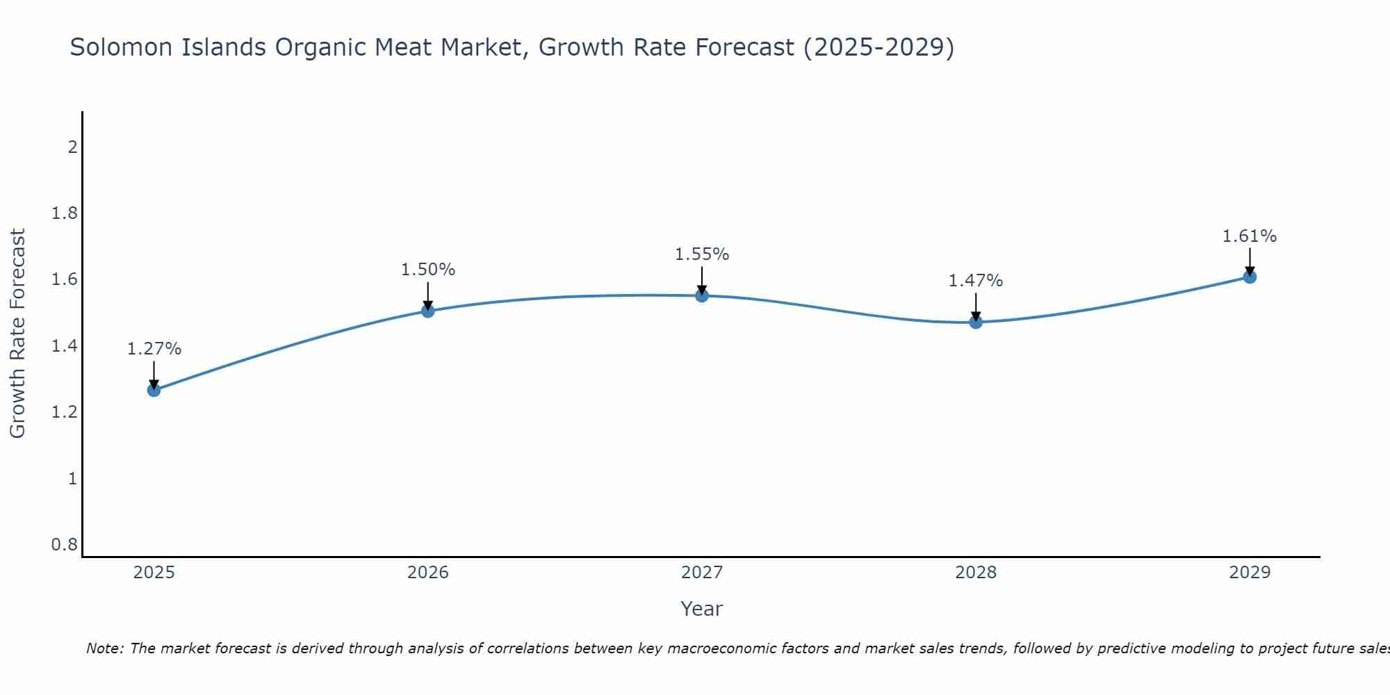 Solomon Islands Organic Meat Market Growth Rate