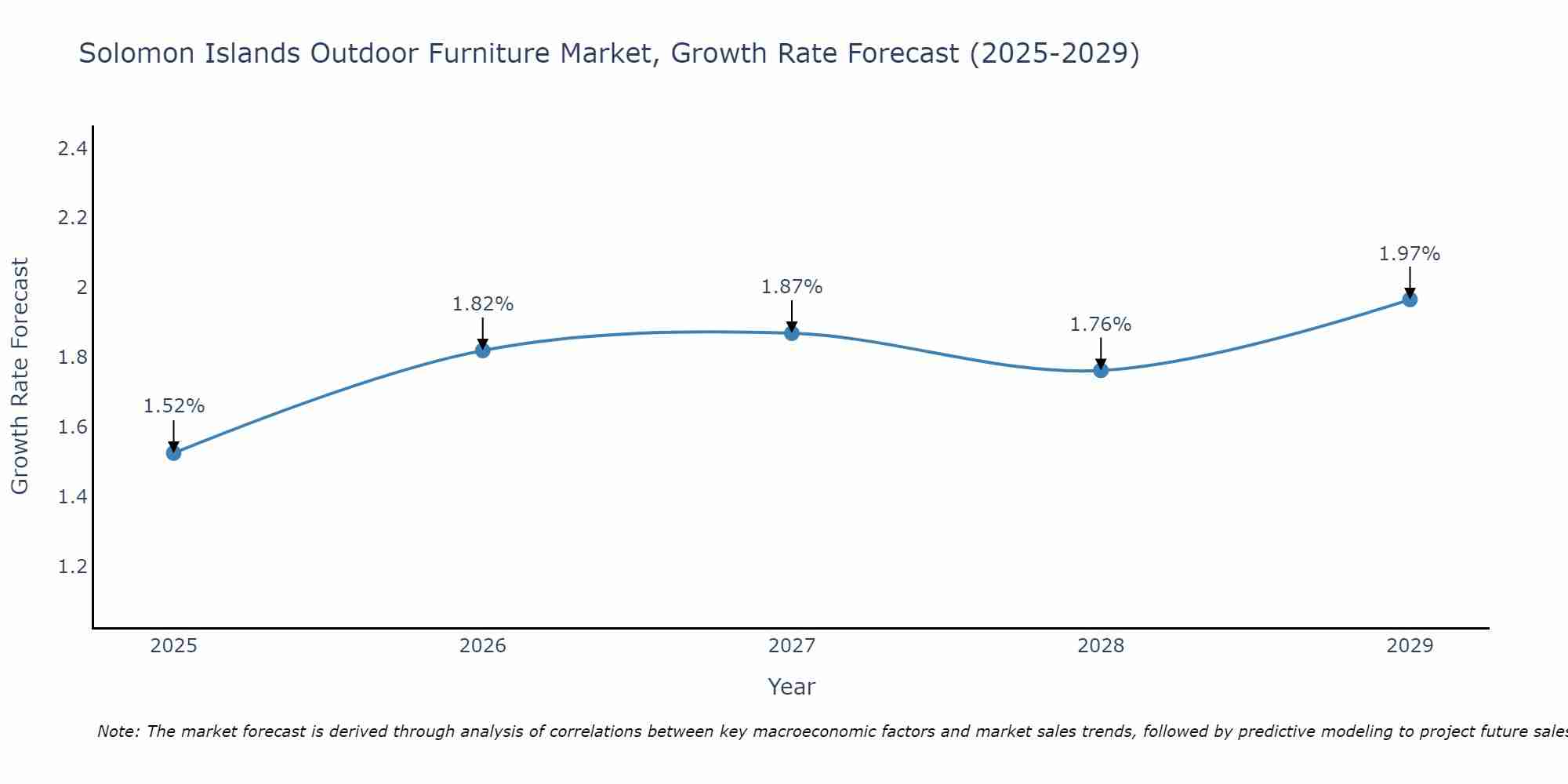 Solomon Islands Outdoor Furniture Market Growth Rate