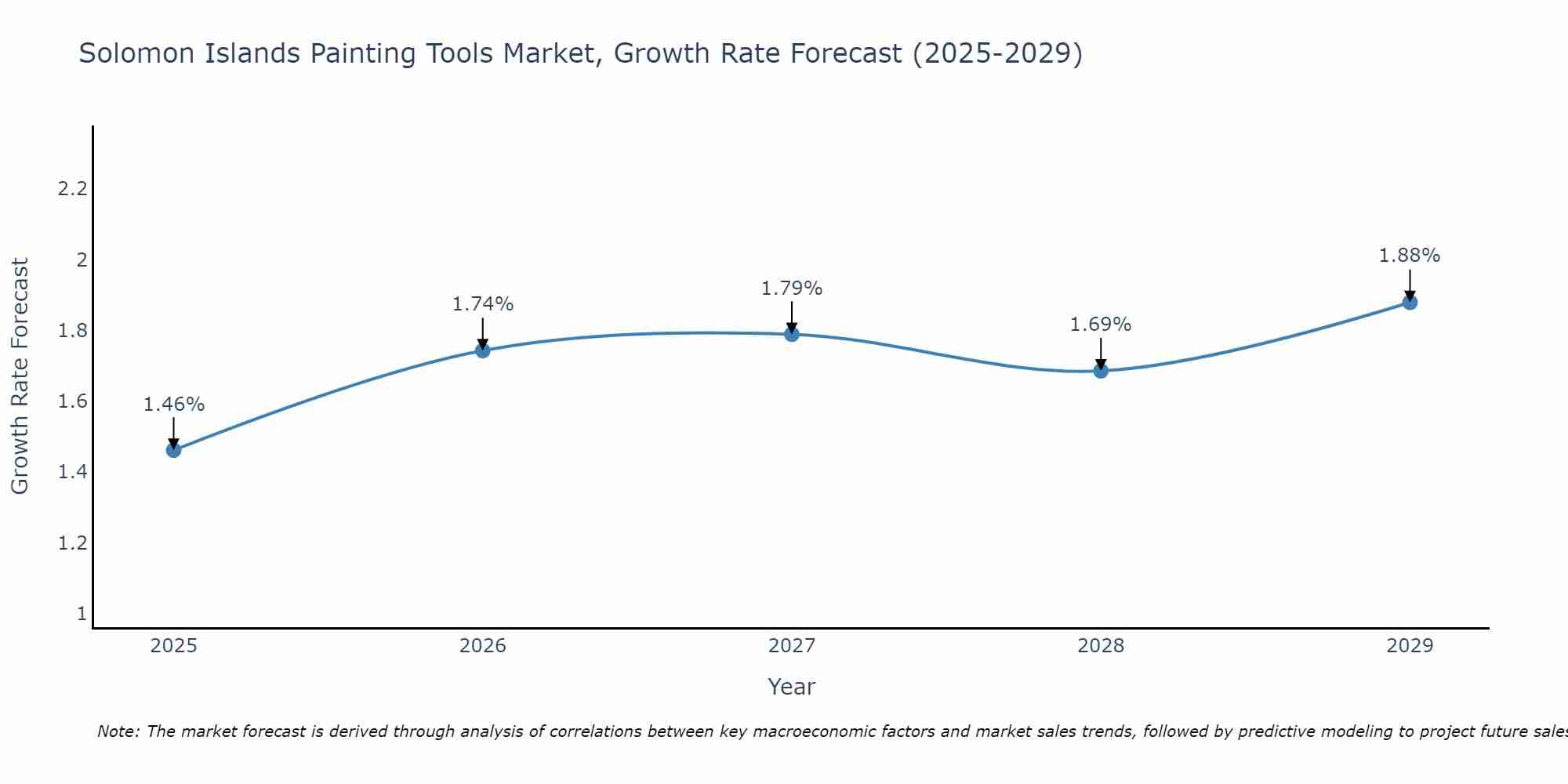 Solomon Islands Painting Tools Market Growth Rate