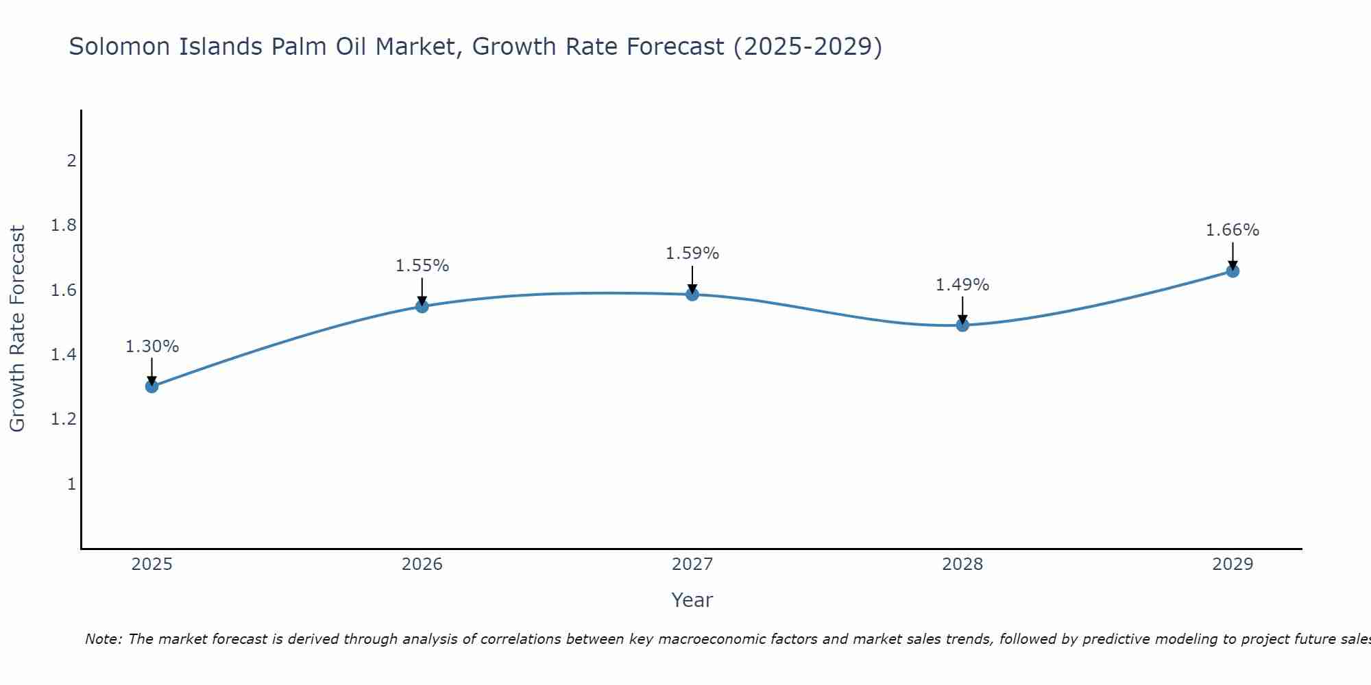 Solomon Islands Palm Oil Market Growth Rate
