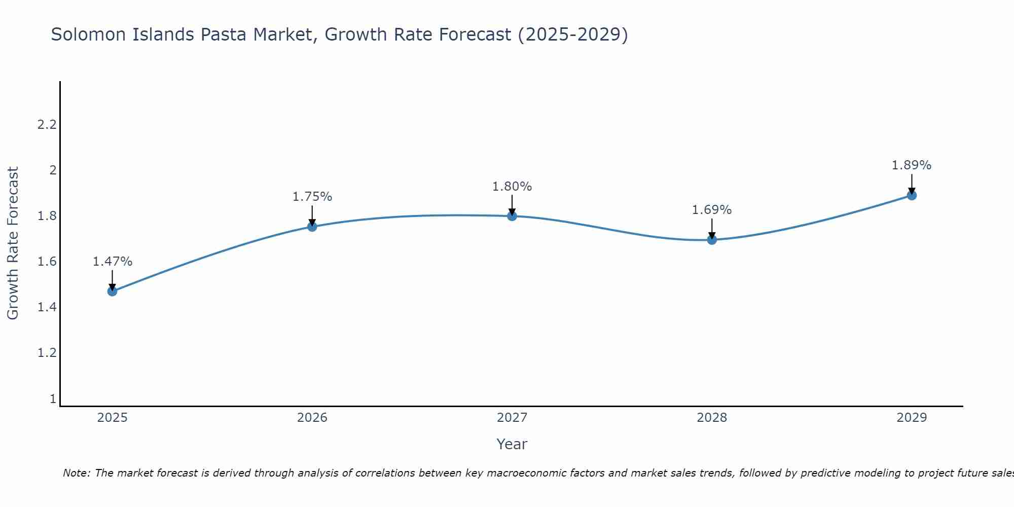 Solomon Islands Pasta Market Growth Rate
