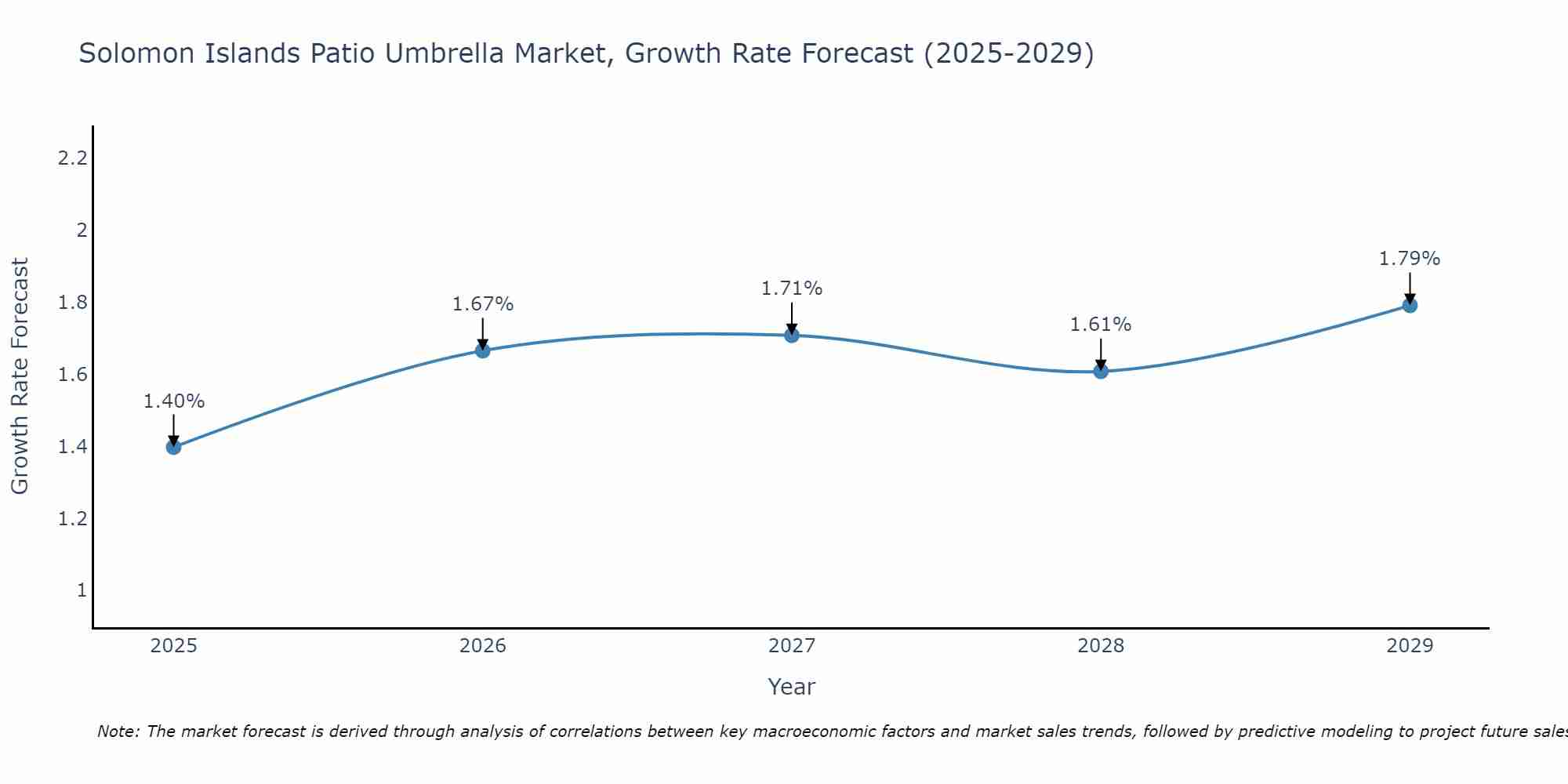 Solomon Islands Patio Umbrella Market Growth Rate