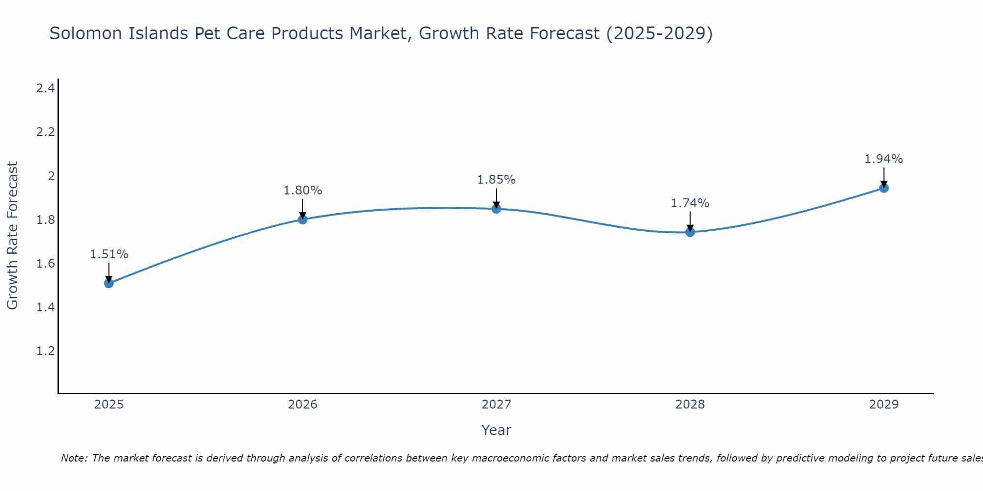 Solomon Islands Pet Care Products Market Size Growth Rate