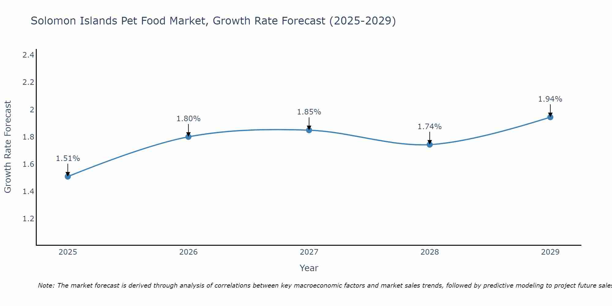 Solomon Islands Pet Food Market Growth Rate