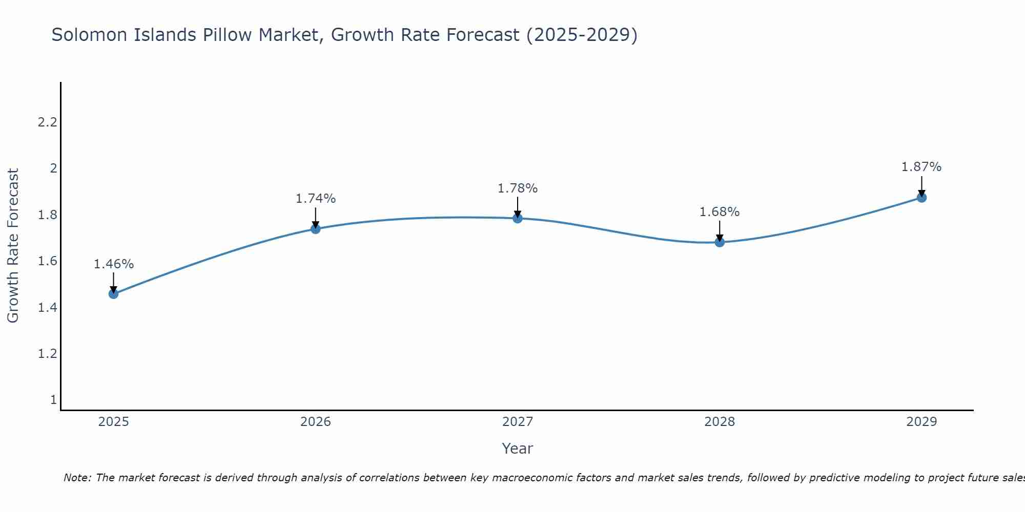 Solomon Islands Pillow Market Growth Rate