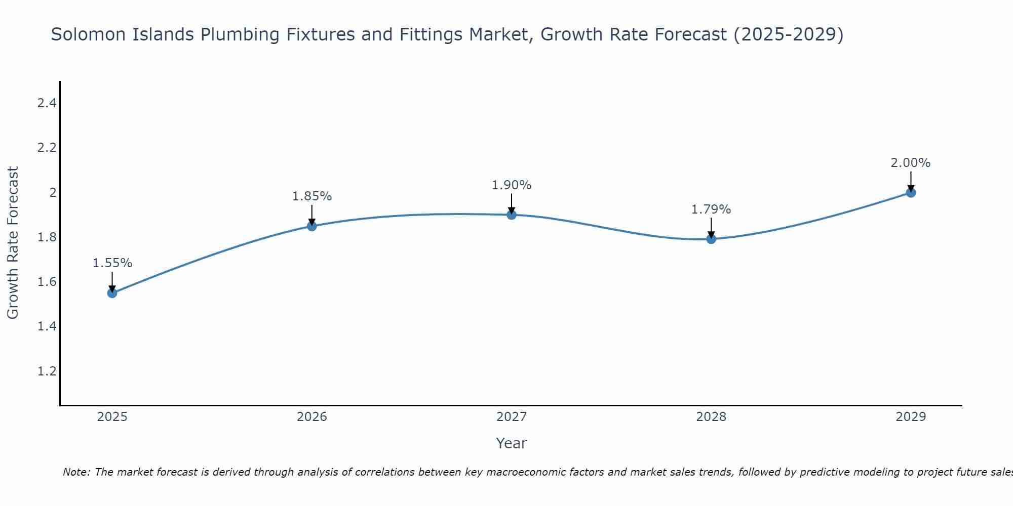 Solomon Islands Plumbing Fixtures and Fittings Market Growth Rate