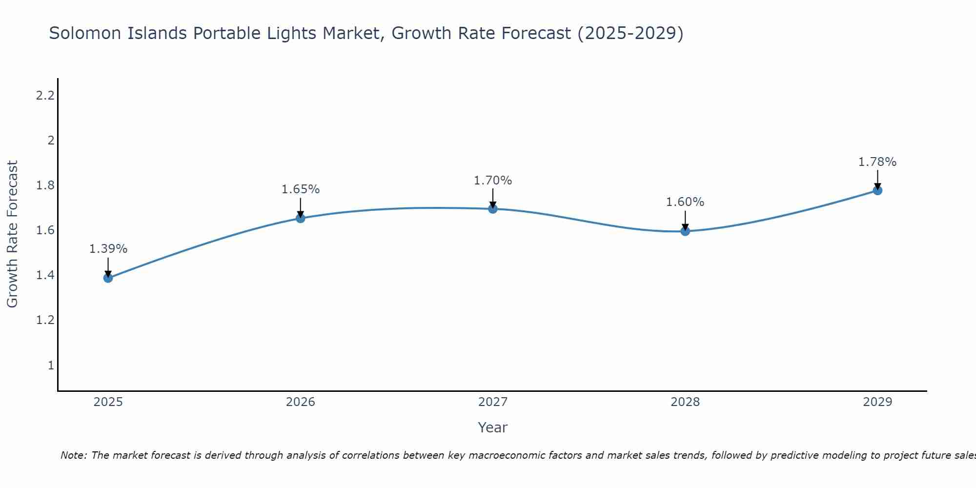 Solomon Islands Portable Lights Market Growth Rate