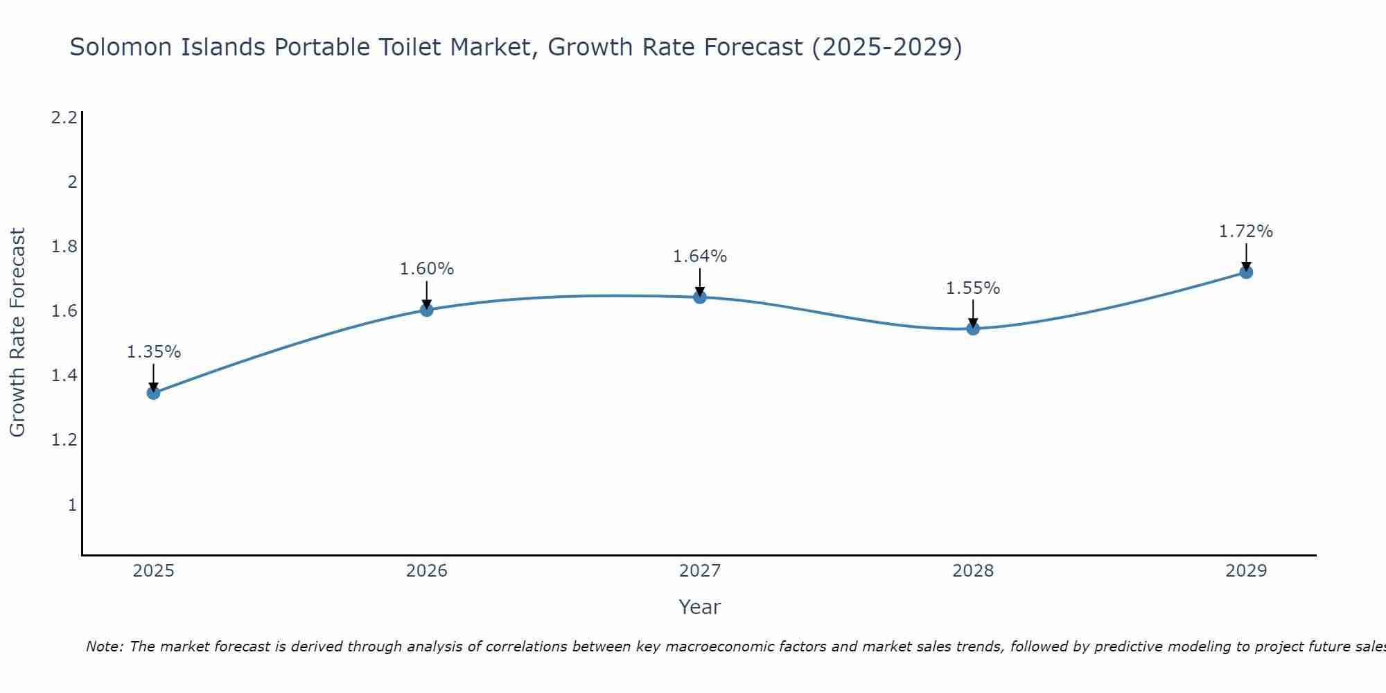 Solomon Islands Portable Toilet Market Growth Rate