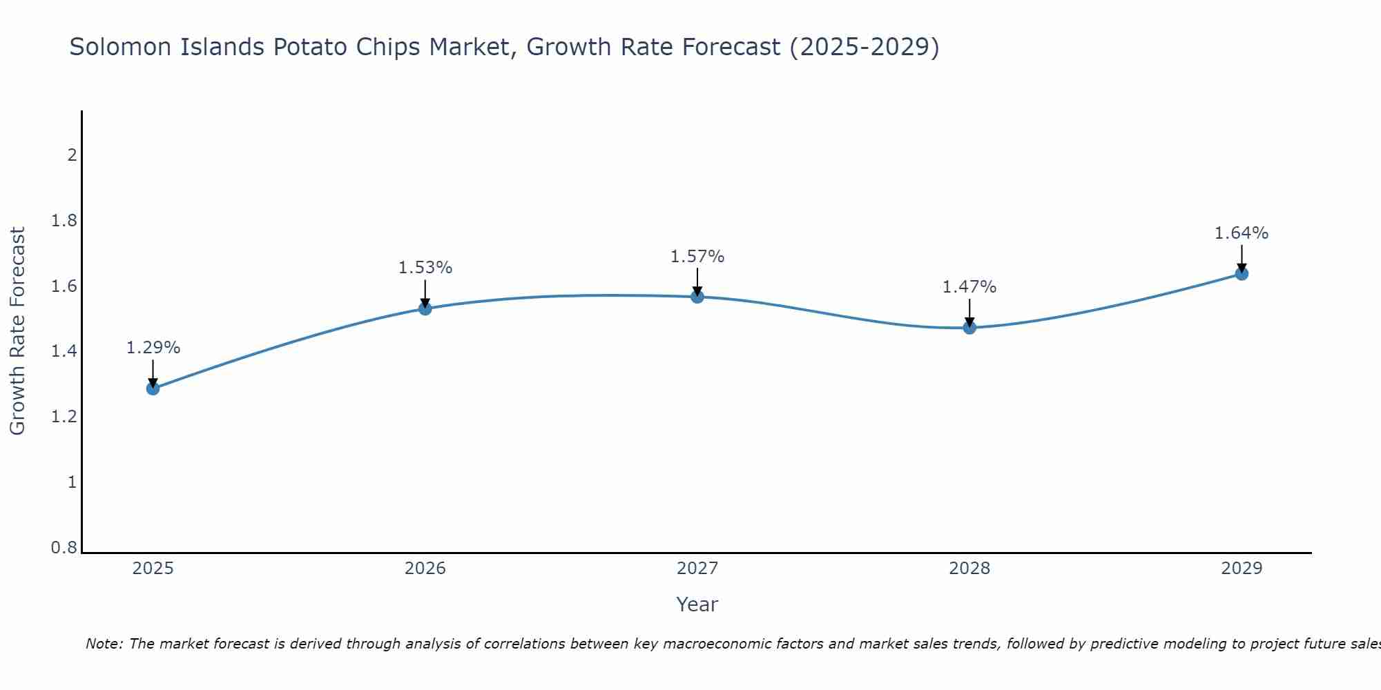 Solomon Islands Potato Chips Market Size Growth Rate